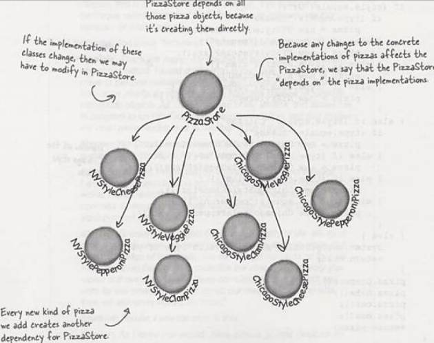 FactoryWithDependencyInversion