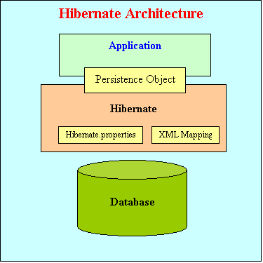 hibernatearchitecture
