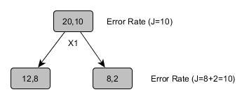 dtree_error_rate