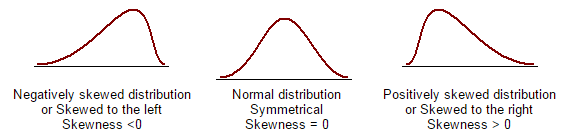 skewness